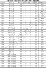 廣東省2021年提前批本科美術(shù)類統(tǒng)考教師專項投檔情況