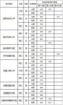 西藏2024年軍隊(duì)院校在藏招收普通高中畢業(yè)生面試體檢控制分?jǐn)?shù)線