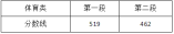 2021年浙江省普通高校招生各類別分?jǐn)?shù)線