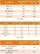 2024年衢州市區普通高中錄取分數線