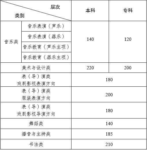 云南省2024年普通高校招生藝術類省級統考專業錄取最低控制分數線