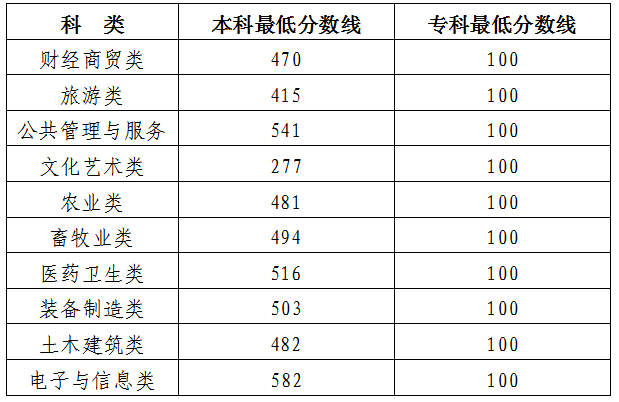 2024年吉林省高職分類考試成績及分數線