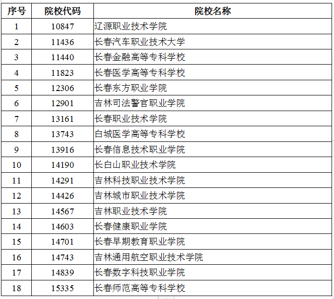 吉林省2024年高職高專單獨招生征集志愿工作