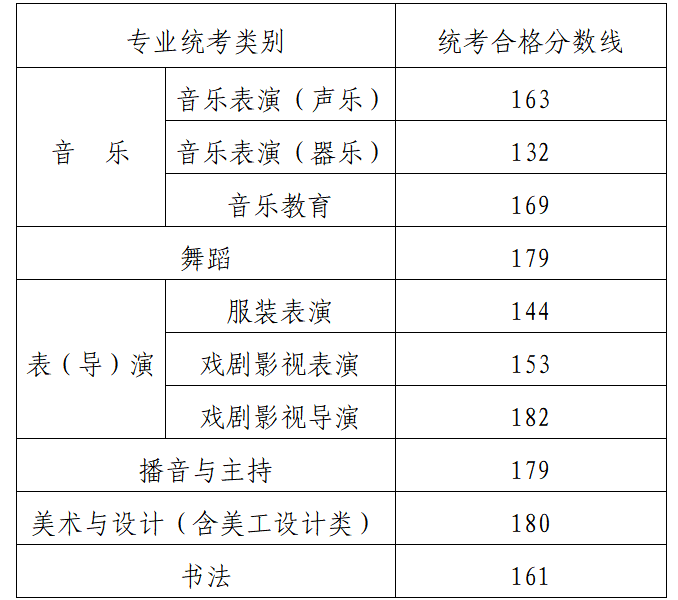 2024年內(nèi)蒙古普通高校招生藝術(shù)類專業(yè)自治區(qū)統(tǒng)考成績(jī)查詢及合格分?jǐn)?shù)線