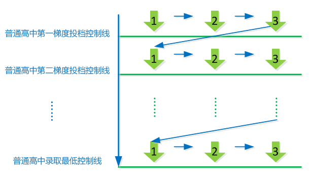 2024年廣州市普通高中名額分配招生問答